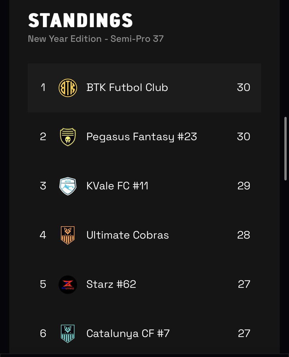 Otro torneo en <a href="/MetaSoccer_EN/">MetaSoccer</a> y volvemos a estar en la punta a mitad de la copa. Quedan 13 fechas pero con 6 equipos en 3 puntos de diferencia puede pasar cualquier cosa.

Vamos por todo con el #BTK