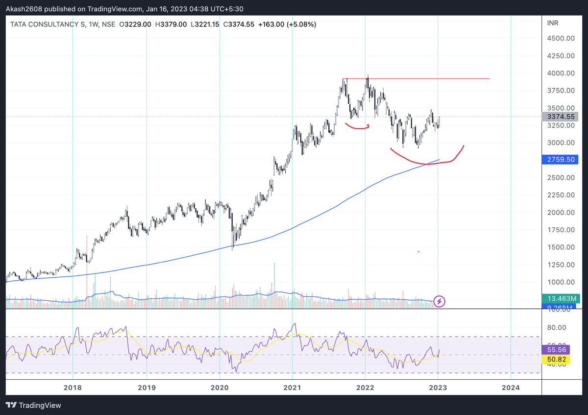 mandageakash's tweet photo. #TCS Somewhere I see this as a inverse head and shoulder in the making, still a long way to go, may take 2 years to complete if it goes these way but will create huge wealth! https://t.co/eU4FhPpzLe