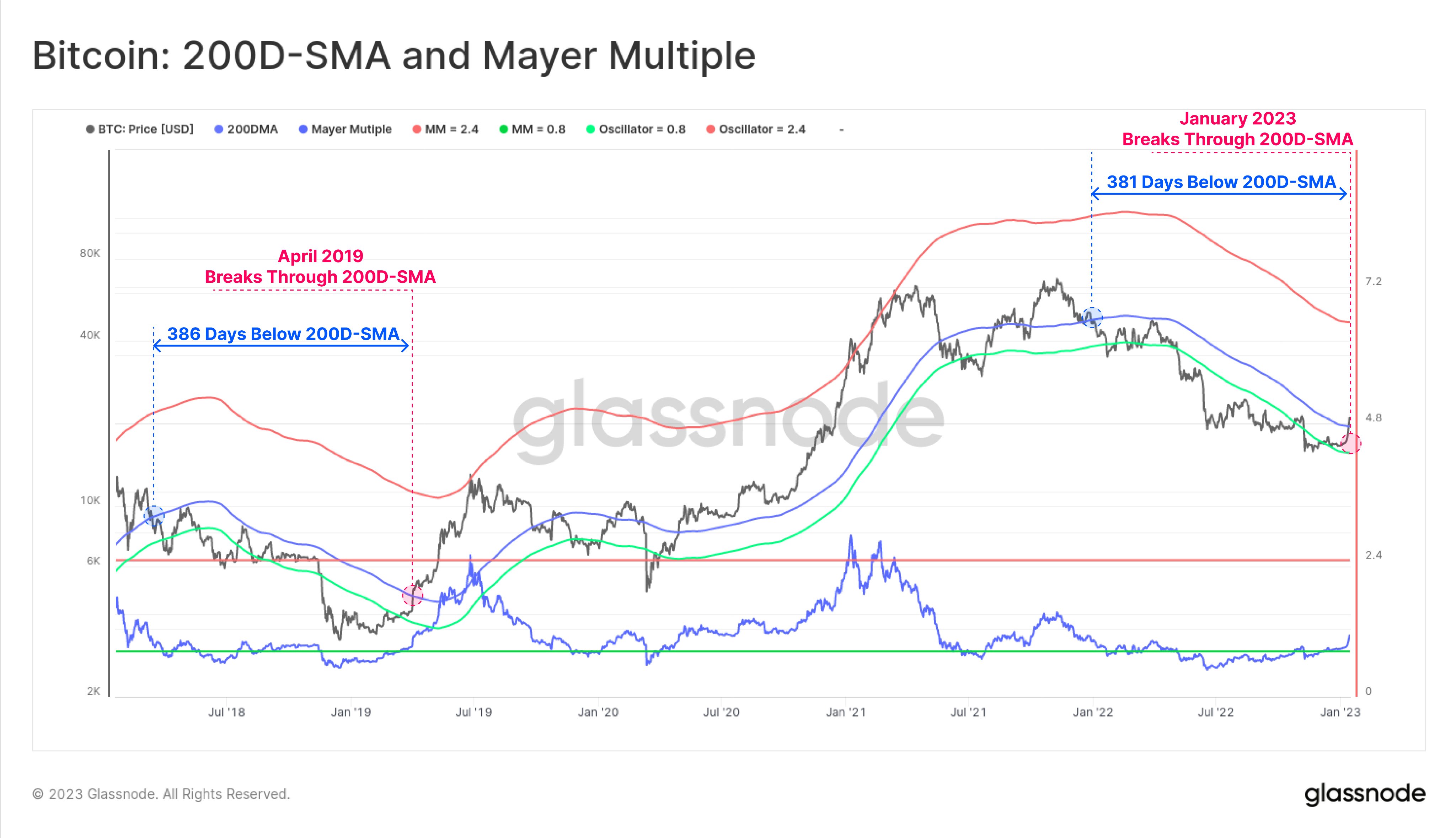 Bitcoin 200-dagers SMA og Mayer Multiple