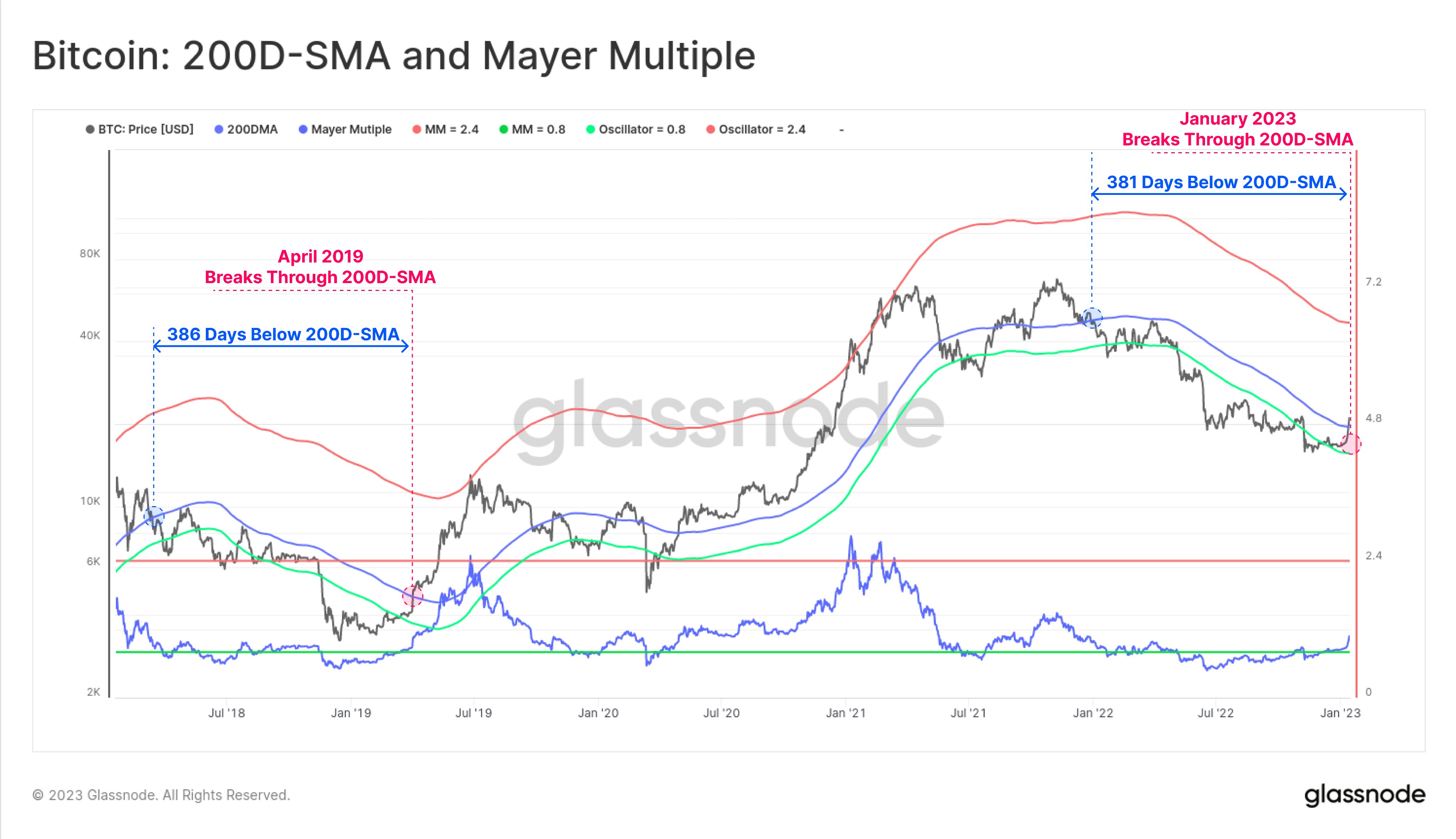 Биткойн 200-дневен SMA и множество на Mayer