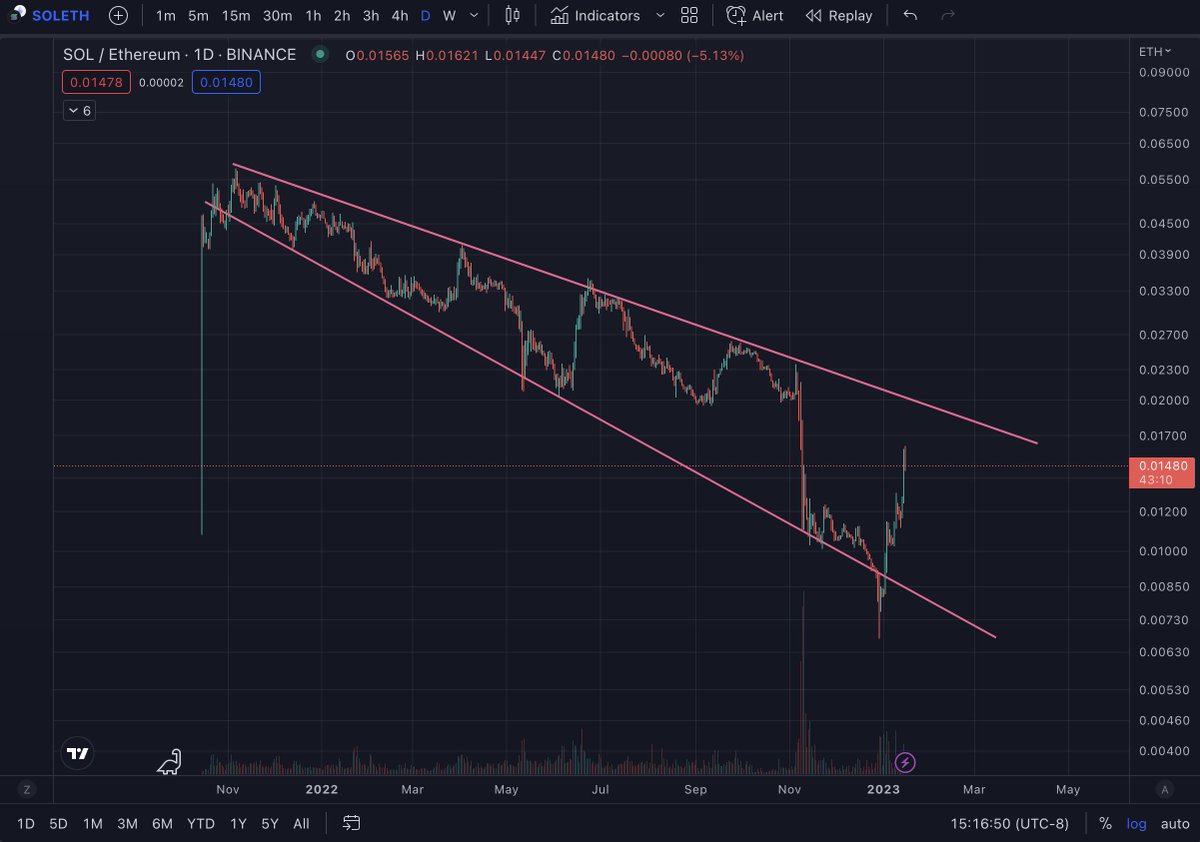 0xShahzada's tweet image. SOL/ETH - if the rally continues I expect #SOL to breakout of this resistence

#sol #eth