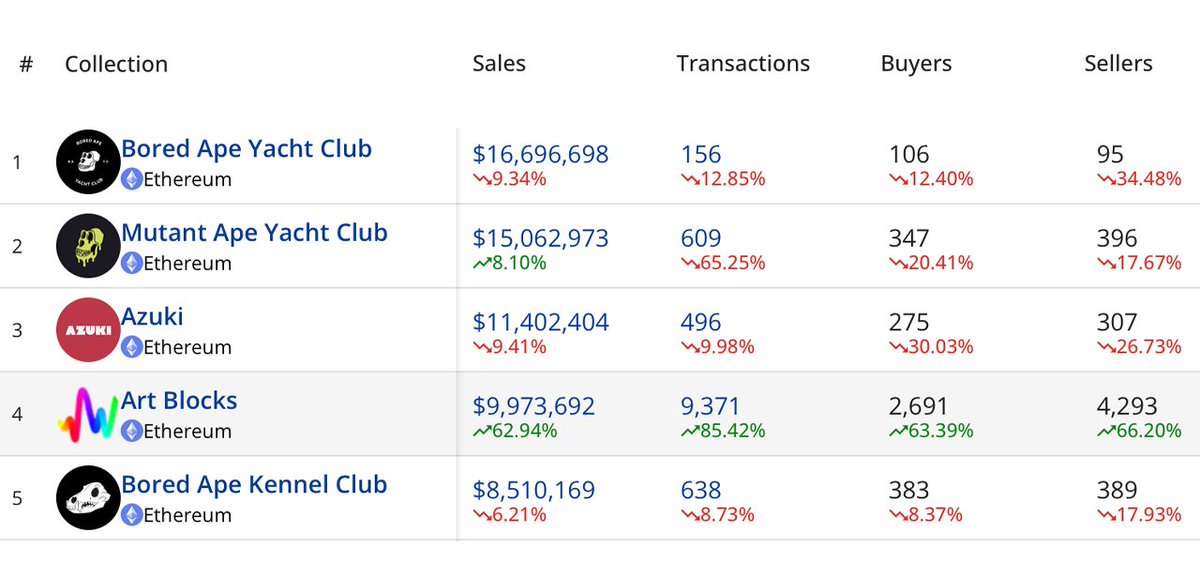Soheil_SBabaei's tweet photo. The top five #NFT collections this week in terms of total sales include the #BoredApeYachtClub (#BAYC), #MutantApeYachtClub (#MAYC), #Azuki, #ArtBlocks, and #BoredApeKennelClub. These are followed by #Otherdeed, #Sorare, The #Captainz, #Beanz, and #MutantHoundCollars.
#NFTs https://t.co/AEiArlsePg