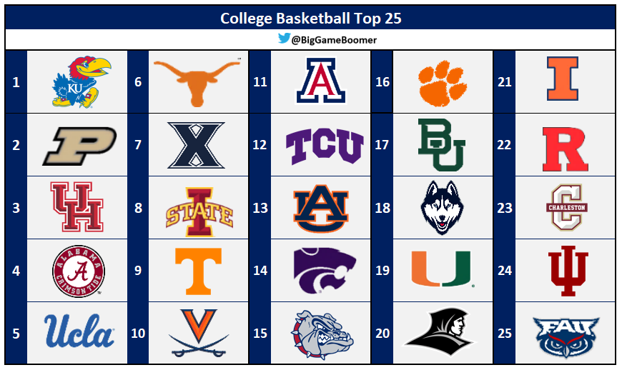 College Basketball: Top 25