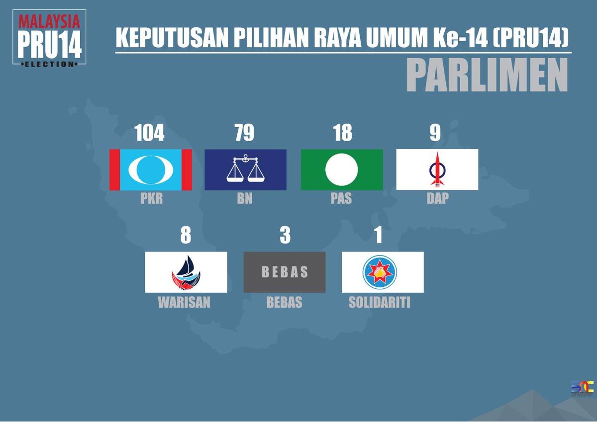 yeager07777's tweet photo. @nurulaminhamid Sebodoh ini pun boleh jadi calon PAS. PRU15 tiada parti pun dapat majoriti. Jadi memang perlu ada pengabungan untuk mencukupkan majoriti. PRU14 parti penunggang agama kau ya sudah la tiada mandat rakyat, tebuk pula atap. Itu baru betul bohong pengundi. https://t.co/6CqUxklJTa