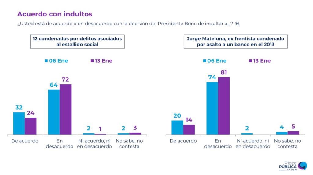 rizikson's tweet photo. Desacuerdo con indultar a los 12 condenados por delitos asociados al estallido social aumenta 8pts a 72%, mientras que en el caso de Jorge Mateluna sube 7pts a 81%. #Cadem https://t.co/kDkmk0KiCv