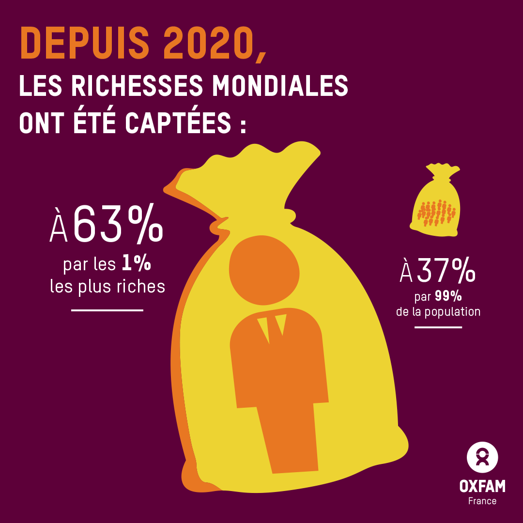 oxfamfrance's tweet photo. 🔴 EXCLUSIF - Depuis le début de la crise, les 1% les plus riches ont capté 63% des richesses produites, près de 2️⃣ fois plus que le reste de la population mondiale ! 

Les inégalités et la pauvreté explosent. Découvrez le nouveau rapport d'Oxfam ! 

👉 https://t.co/7R1nMNdP66 https://t.co/OzBxb5Cj2z