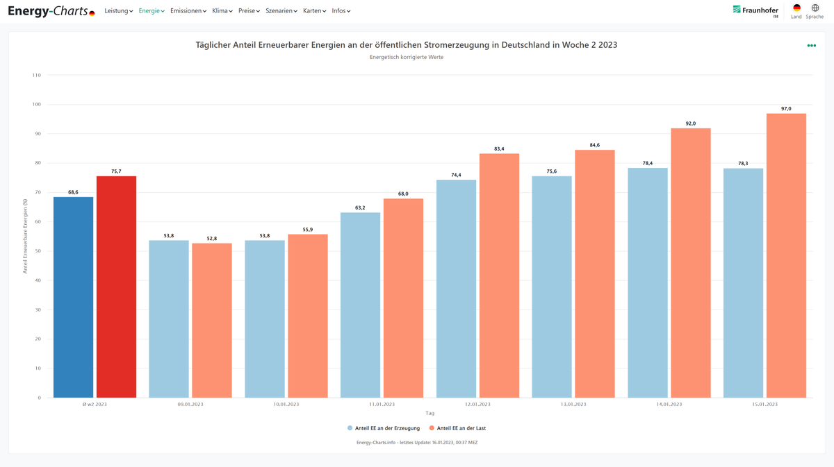 energy_charts_d's tweet photo. Neuer Rekord!
Der Anteil der Erneuerbaren Energien an der Last (Stromverbrauch und Netzverluste) lag am Sonntag, 15.01.2023) bei 97%.
Der Anteil an der Stromerzeugung lag bei 78,3%.
Der Unterschied zwischen beiden Werten liegt an den Stromexporten.
https://t.co/Uv03qEYdDI https://t.co/1vX4MigBwF