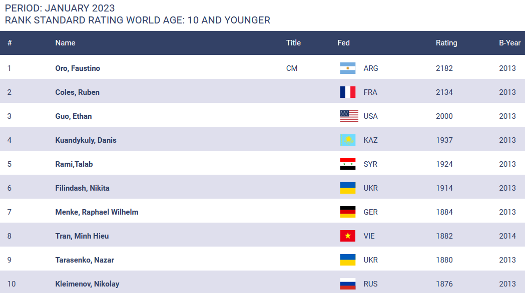 NangoCine's tweet photo. Es asombroso lo MUY POCO que se habla de Faustino Oro.

Es argentino y es el #1 del mundo sub-10 en ajedrez. Por encima de pibes de países que siempre dominaron el deporte.

El ELO (ranking) que tiene a su edad es superior al que tenían Kasparov o Carlsen a los 9.

ANIMAL. https://t.co/hFt2yr8z3f
