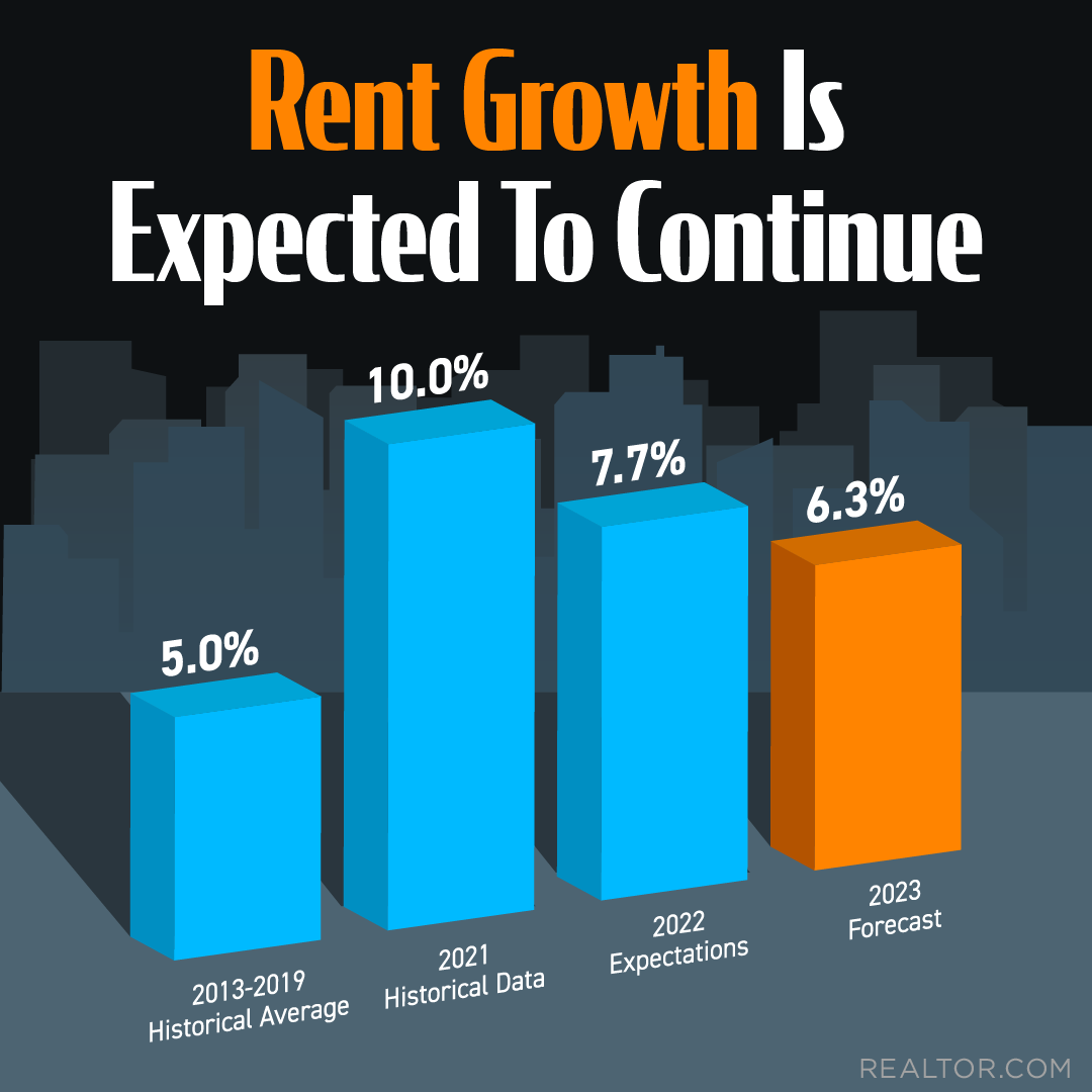 PalmBchRealty's tweet image. If you’re a renter, know that experts project the cost of renting will continue to exceed the historical average in 2023. That means when you renew your lease, you may have to pay more. That’s an...
#rentvsbuy #renting

#HelpfulRealtor #YourRealtorRenee #KeyesCompany