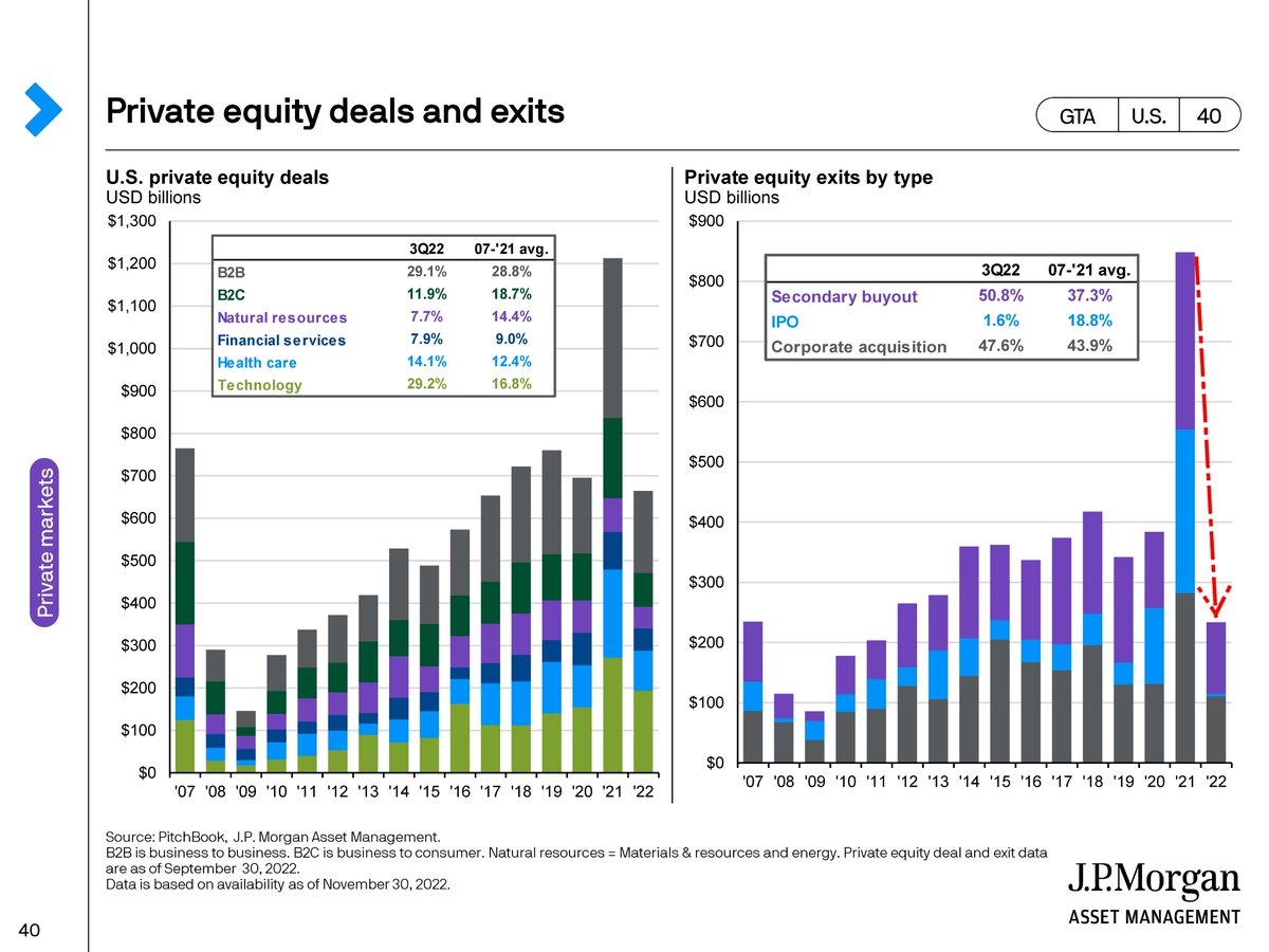 marcepntoja's tweet photo. Venture capital return dispersion will soon break into negative territory for the bottom quartile

2022 will likely be a negative return year for venture

Finally, both private equity and venture exits are down significantly because IPOs have practically disappeared https://t.co/29LqChoxi5