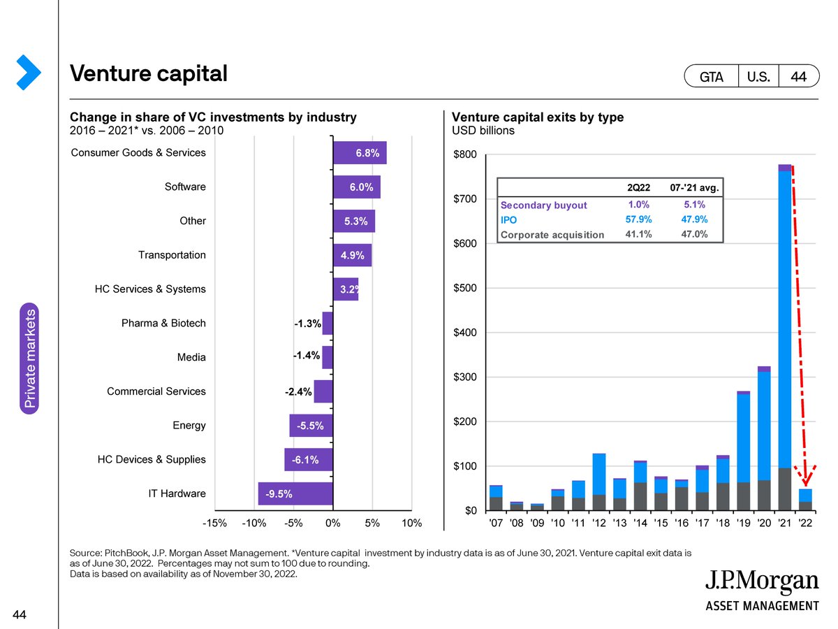 marcepntoja's tweet photo. Venture capital return dispersion will soon break into negative territory for the bottom quartile

2022 will likely be a negative return year for venture

Finally, both private equity and venture exits are down significantly because IPOs have practically disappeared https://t.co/29LqChoxi5