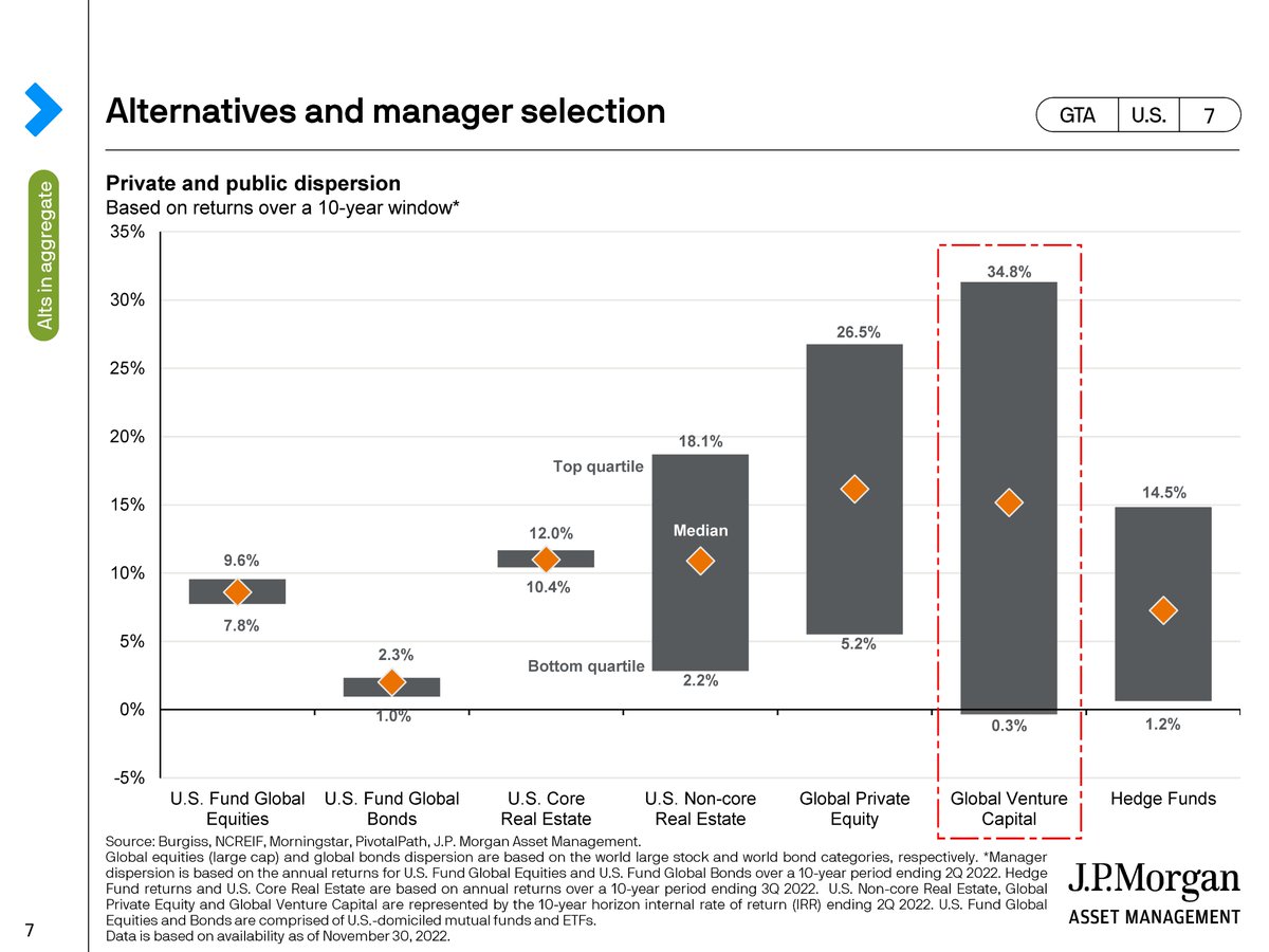 marcepntoja's tweet photo. Venture capital return dispersion will soon break into negative territory for the bottom quartile

2022 will likely be a negative return year for venture

Finally, both private equity and venture exits are down significantly because IPOs have practically disappeared https://t.co/29LqChoxi5