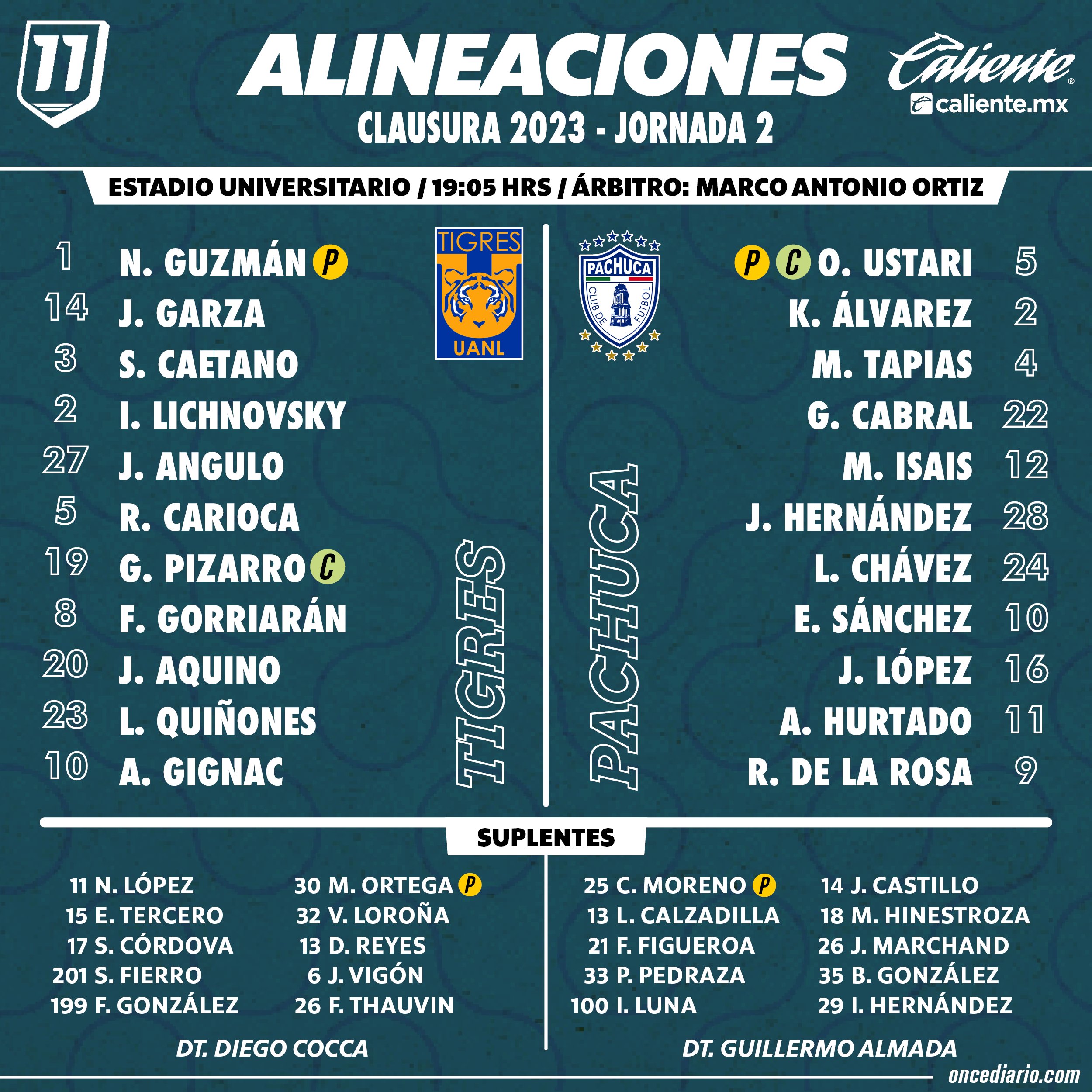 Alineaciones de Tigres vs. Pachuca