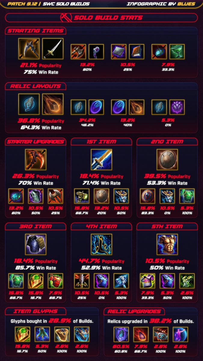 SMITE WORLD CHAMPIONSHIPS 🏆 on Twitter "RT BluesUltra Season 9 of