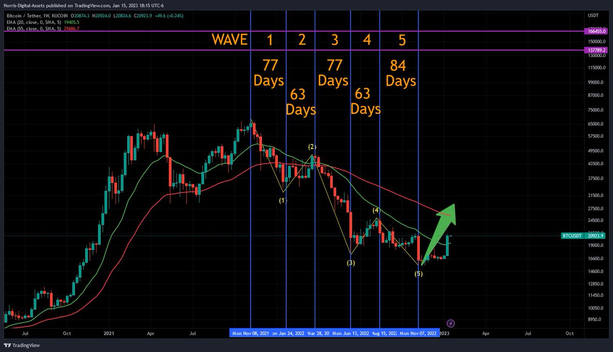 AssetsNorris's tweet image. Why the #Bitcoin bottom could be in and could start WAVE 5 to $100K+ in 2023: 🧵⬇️
1/7: Clean 5-wave correction structure with good symmetry: