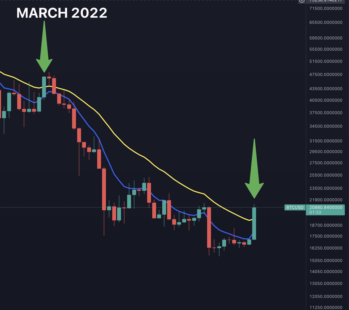 1st Weekly candle close above 8 and 21 EMA's since March 2022. Great early signal for end of bull market amongst others.😀