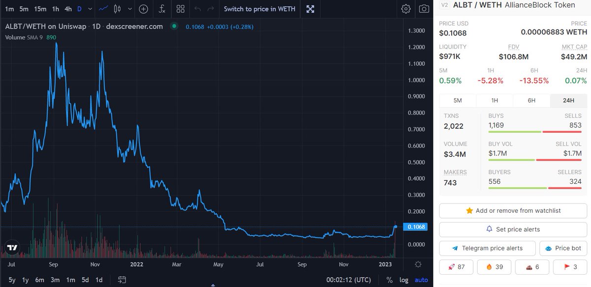 CryptoShlug's tweet photo. 2 EXTREMELY similar looking charts. Both based projects. Left $ALBT, right  $ZCX. I've been DCAing sub 8c $ZCX past few pays. Project is a fucking behemoth being able to decentrally CEX trade. #DeCeFi tings. Expect $ZCX flatline not so flat soon. $ALBT is a $ZCX leading indicator https://t.co/okizzw0X1o