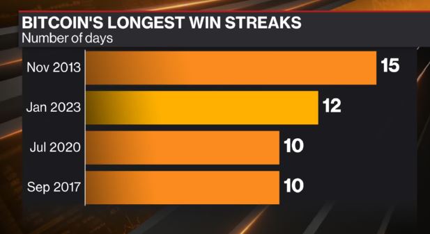 ₿REAKING: #Bitcoin price has increased 12 days in row — The second longest streak in history!