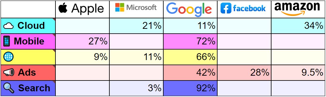 randfish's tweet photo. Google's market share vs. competition in its 5 major categories (2022)

via https://t.co/12DCZzImtw https://t.co/W5CUFvhqgd