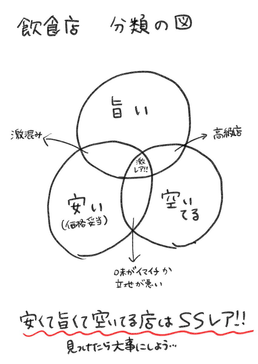 飲食店で「安い」「旨い」「空いてる」が全て揃う店は激レアだなぁ…と思って描いた図 