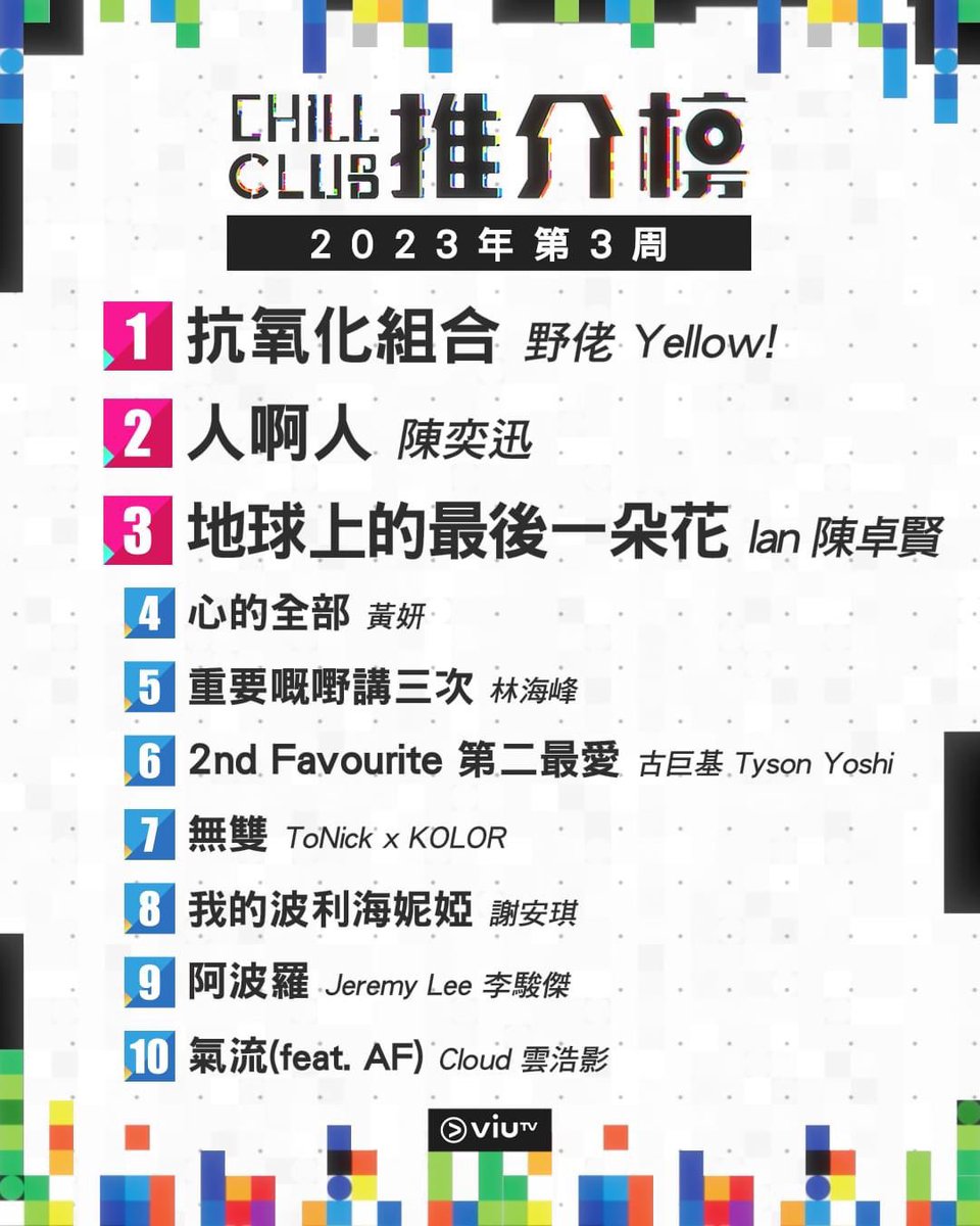 IanChanIntlFC's tweet photo. 🎼MUSIC CHART

<#TheOnlyFlower> ranked 3rd in the 
Chill Club Music Chart (Wk 3, 2023) 💪🏻 Wishing this song a better ranking next week💙🤍

Cr: #viutv FB

@MIRROR_weare
#MakerVille #MIRRORweare #CHILLCLUB
#地球上的最後一朵花
#iancychan #IanChan
#IIFC #HKsinger #singersongwriter https://t.co/u0NoWE1Ubm