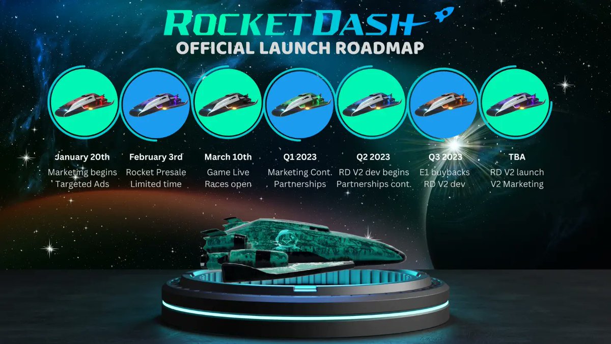 Dawgburt's tweet photo. @elonmusk Cadets! Today is the official release of the #RoadMap to Launch for @RocketDashGame!
#Mainnet Launch of the full game goes live March 10th!
The time is now!
#rocketdash #elonone #astrozeronft #crypto #cryptogaming #p2egaming #p2e #erc20 #eth #nftgames #nft #nftgaming #nftgame https://t.co/ozl3ou7gVX