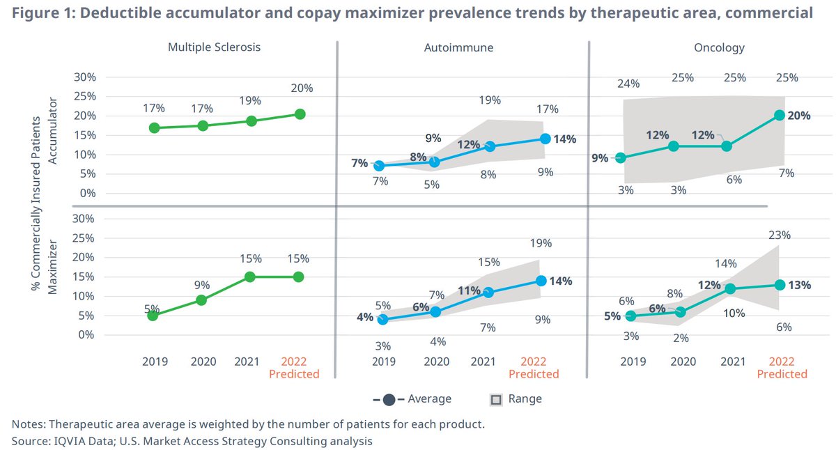 DrugChannels's tweet photo. Sickest patients with complex, serious conditions get hit with copay #accumulators and maximizers--and high out-of-pocket costs from their "insurance"

Sad that plans now view copay support &amp; patient assistance as a piggybank

Great report from @IQVIA_US: https://t.co/HbQ7jL90dL https://t.co/mh9wOHjxaI
