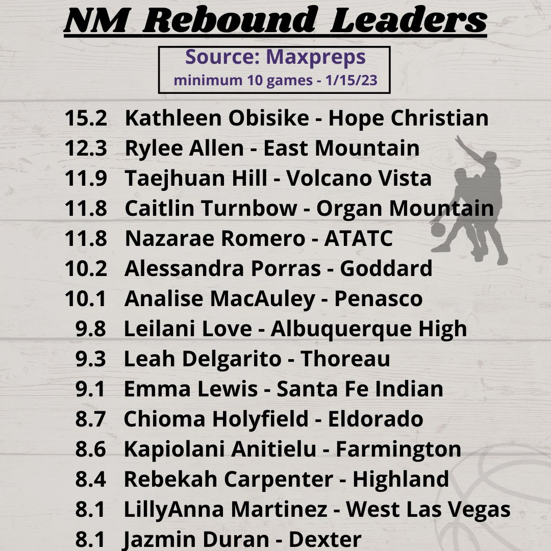bigtimehoops's tweet photo. Here are NM’s rebounding leaders, according MaxPreps. #NMproducts https://t.co/CmhmpdbBAY