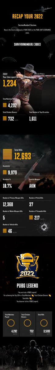 SurvivorNumber1's tweet photo. SurvivorNumber1 - Xbox 

🐔🔫🏆 

#PUBGRecap #My2022EU #PUBG https://t.co/7FtoYOGOvk