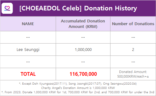 Our 2nd #CHOEAEDOLCeleb Entertainer #CharityFairy🧚🏻‍♂️is #LeeSeunggi w/91,517,650 votes

👏Fans celebrate his birthday!🎉
✨₩500k will be donated in the name of Lee Seunggi.

🗳️Vote your bias
💎Support ads fundraising
✅ThemedPick
📲Download CHOEAEDOL Celeb
bit.ly/3IpgQFd