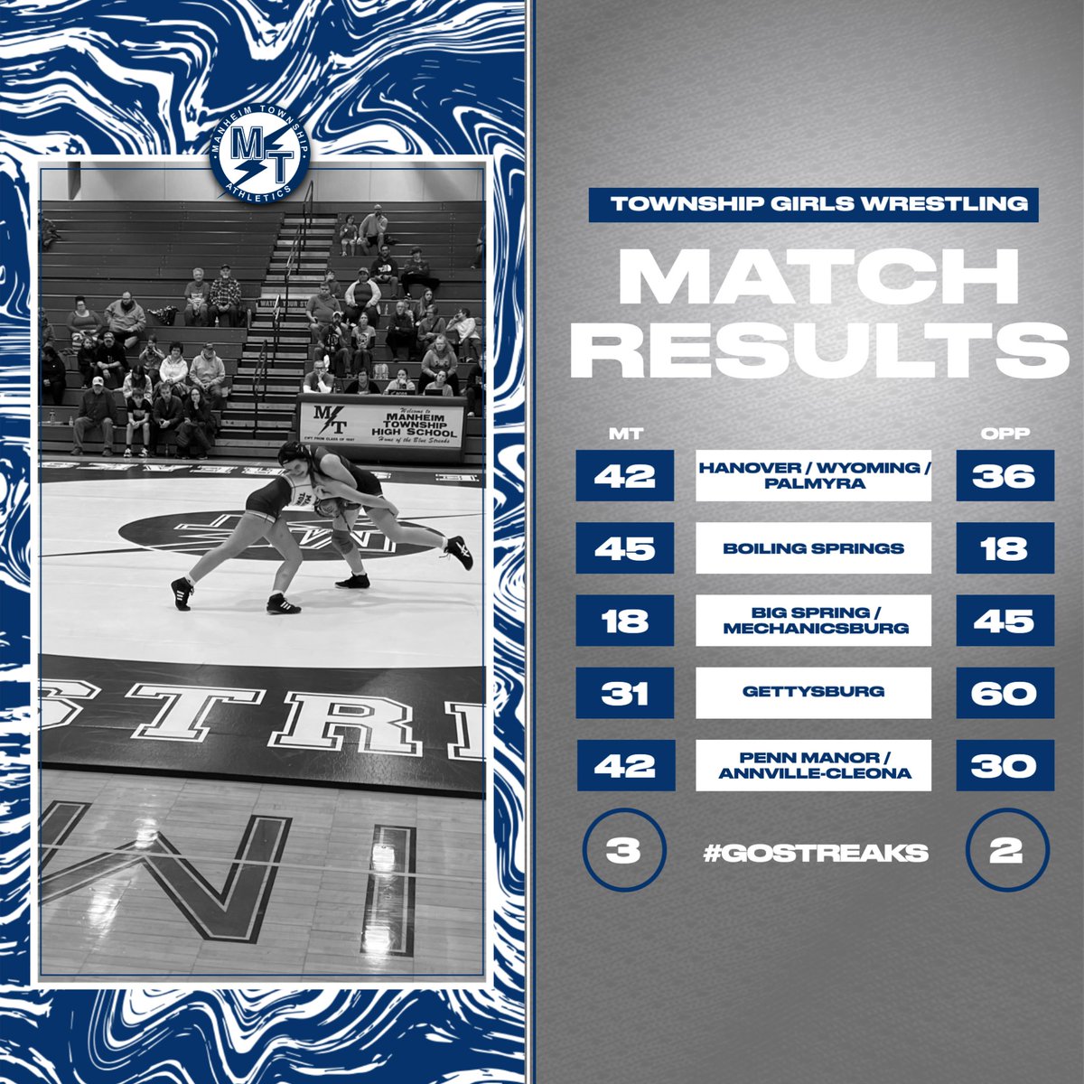 Girls Wrestling had a great day at the Gettysburg Duals, partnering up with West Nottingham Academy to go 3-2 in their matches on the day.

Yenyia Terry led the Streaks on the day, going undefeated in her matches.