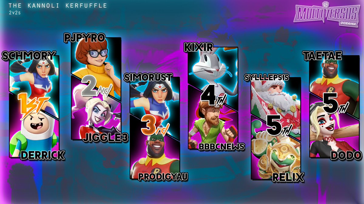 MultiVersus_OCE's tweet image. Congratulations to Sylllepsis for winning the Kannoli Kerfuffle Singles event, and @DerrickMVS &amp;amp; @schmoree for winning the Duos event to take home their share of the $750 prize pool. Huge shoutouts to all our competitors, and to @Cannoli81 for hosting! @Tony_Huynh