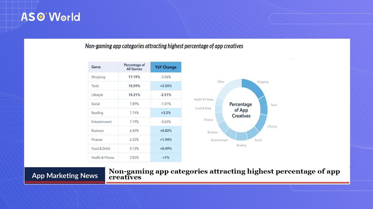 Casual and puzzle games attracted higher percentages of creatives while in non-gaming reading and tool apps saw creatives jump. How to boost your Casual game's growth?  bit.ly/3QFWSrY
#game #mobile #app #casual #casualgames #puzzlegame #Creatives  #readingapp #toolapp