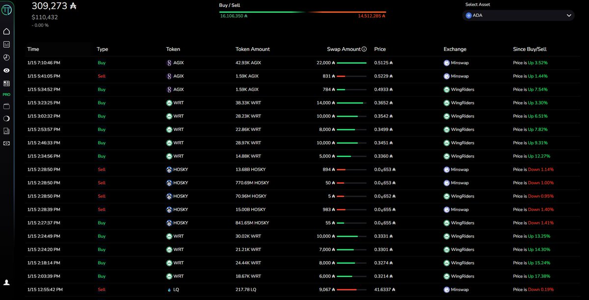 TapTools's tweet photo. One of the wallets that was pumping $WRT has started buying $AGIX π€
#Cardano #TapToolsPro https://t.co/1jHnsrbWEg