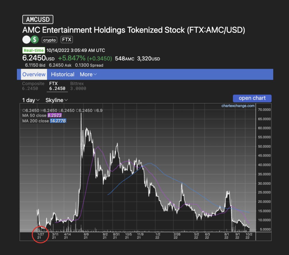 BossBlunts1's tweet image. There were 625 million tokens in a broker dealer according to Brett Harrison...
Only 516 million shares of #AMC are supposed to exist to borrow against. 
Retail owns 85% of the float.
ETFs 5%.
Insiders 4%.
Institutions 22%.
Shorts 22%.
FTX supposedly 121%.
Now you see why #WGBSFR