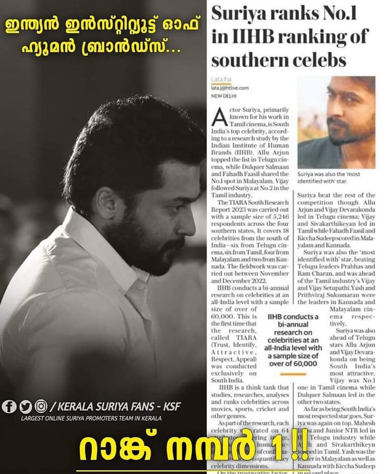 RAHULRAJ_SFC2's tweet photo. @Suriya_offl ranks as the most identified/popular South Indian Celebrity among 60,000 celebrities.

#IIHB Ranking of Southern Celebs ❤️⚡️ https://t.co/fzsr70jb7L