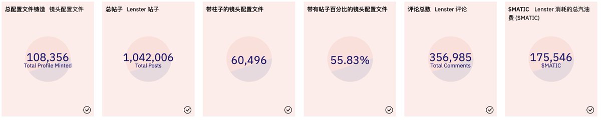 Lens  生态繁荣，价格也回升近50U，用户数10.8W，发帖占比60%。
如果你也有lens，Kuiclub授予lens lover 角色🎭。
discord.gg/4PRmGVu5EV
进dc后频道丢lens

关注👇未来可铸造sismo徽章-Kui
kuiqian.lens  lenster.xyz/u/kuiqian
kuiclub.lens  lenster.xyz/u/kuiclub

#lens  图引lens中文社区