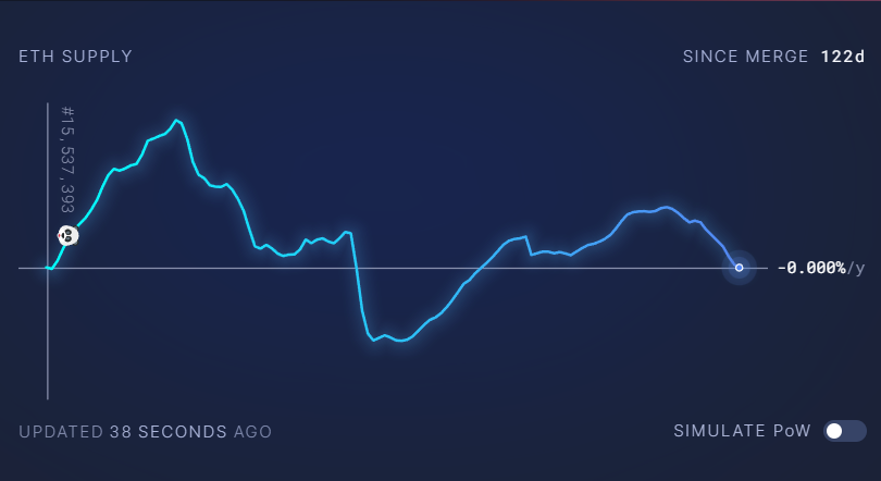 CryptoMeraki's tweet image. The supply of $ETH has remained the same since the PoS merge on Sep 14, 2022.
