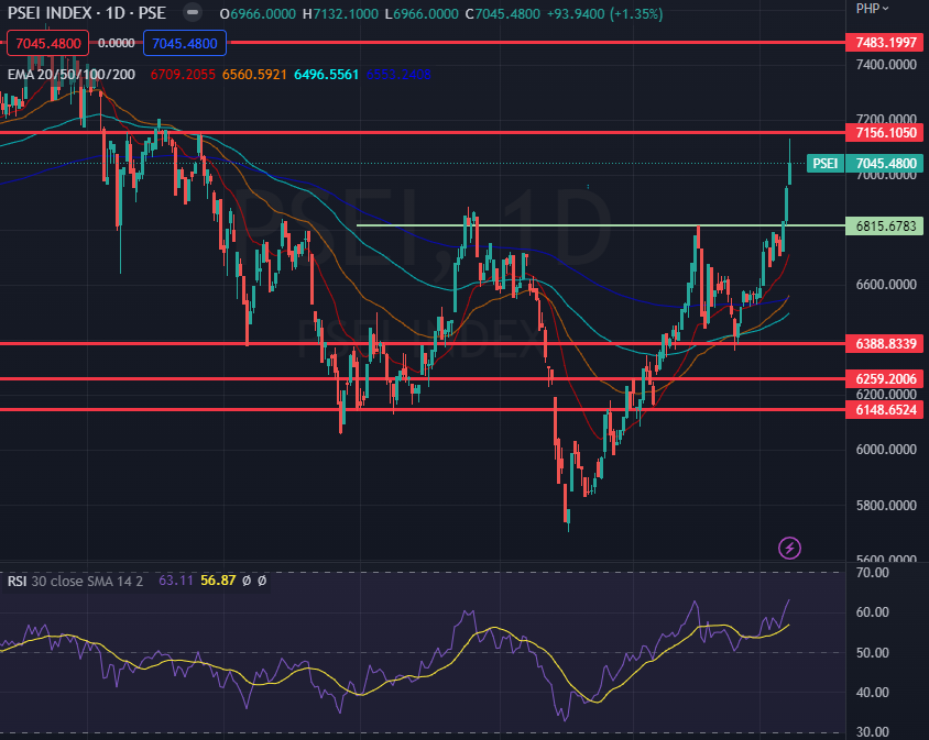 MercantileSec's tweet photo. $PSE rejection at the resistance area. Toward the end of the session, investors started slicing their position. Be patient and wait for the support level to hold before entering. 6950 and 6850 short-term support levels. https://t.co/clEMmO6pOP