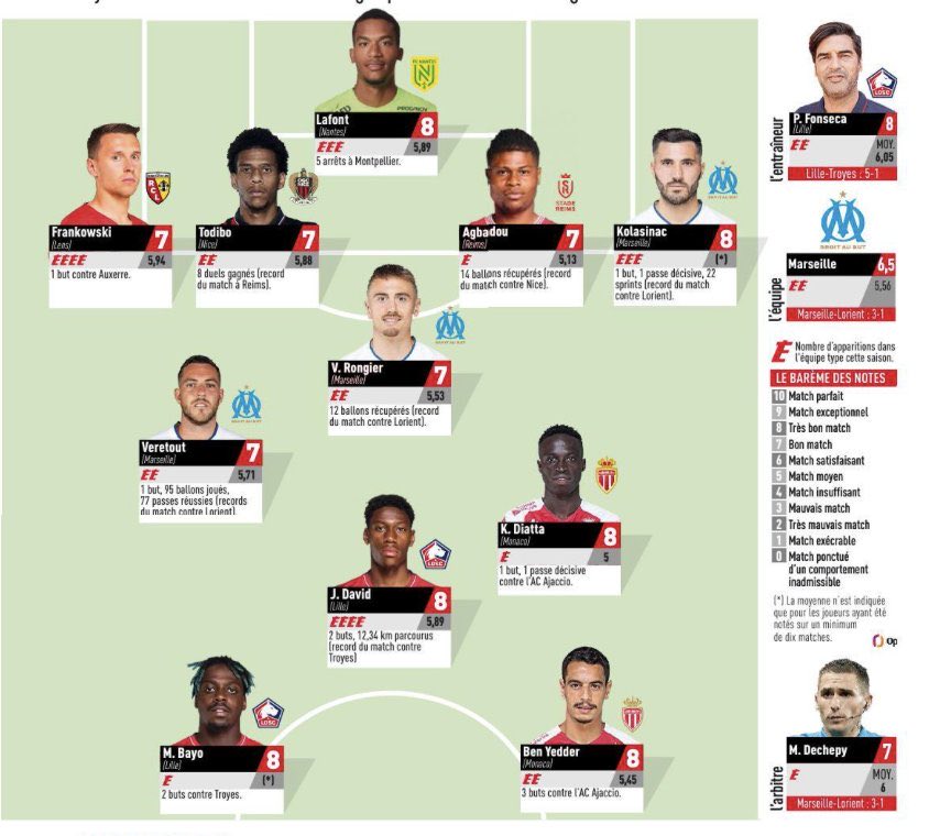 FT_Total's tweet photo. MEJOR XI de la Jornada 19 en #Ligue1 🇫🇷 para @lequipe. https://t.co/xxuZTThaBY