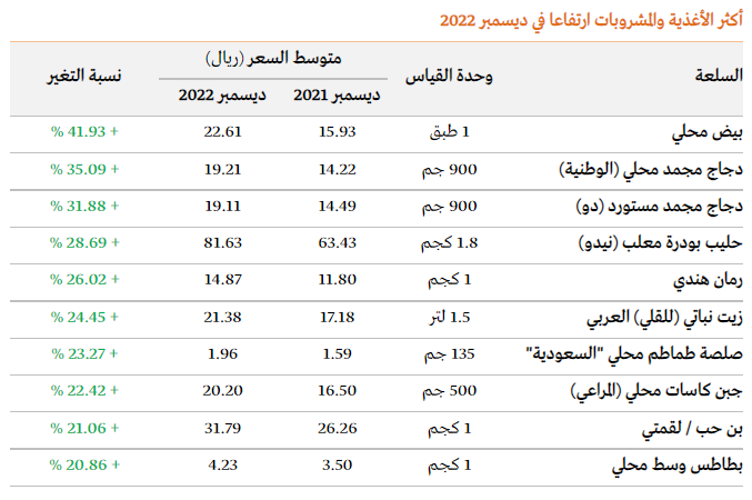 AZK_SA's tweet photo. البيض هو الأكثر ارتفاعاً ضمن سلة تضم 91 سلعة من الأغذية والمشروبات.

الي كان يقارن البيض مع كل إعلان لمعدلات التضخم, طلع معه حق 😅

(أرقام) https://t.co/3F9OxqDH58