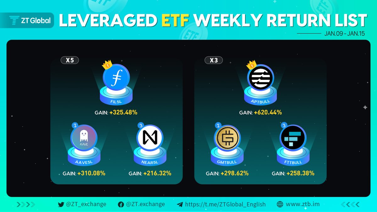 ZT_exchange's tweet photo. ⛳️#ZTRECAP-𝐿𝑒𝑣𝑒𝑟𝑎𝑔𝑒𝑑 #𝐸𝑇𝐹 𝑊𝑒𝑒𝑘𝑙𝑦 𝑅𝑒𝑡𝑢𝑟𝑛🧁
🚀 Top Gainers:
📈X5 #FIL5L #AAVE5L #NEAR5L
📈X3 #APTBULL #GMTBULL #FTTBULL
📲 Trade now:https://t.co/vYtdrzhpb6
#Crypto #cryptocurrency #ZT #ZTexchange https://t.co/uD6OJzx9bN