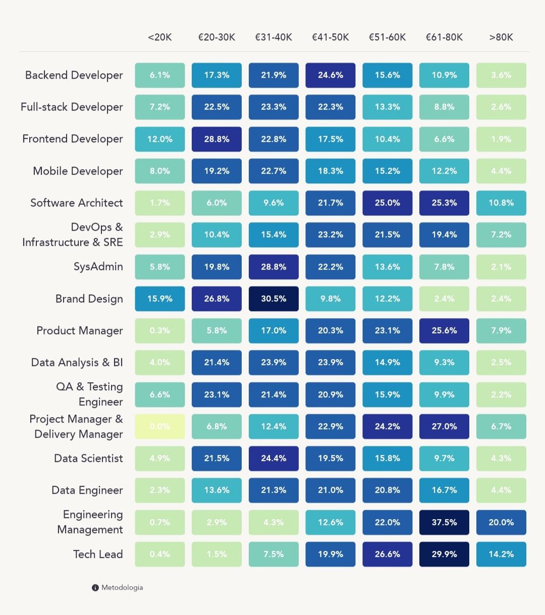Salarios del sector tecnológico y digital getmanfred.com/es/developer-c… desde varias perspectivas: roles, beneficios de empresa, lenguajes, modelos de trabajo, experiencia, género.

Vía <a href="/getmanfred/">Manfred</a> #DataScience #DataAnalytics #developer #productmanagement #tech #data #sysadmin #dataviz