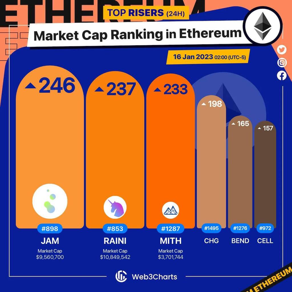 Web3Charts's tweet photo. 1. #Geojam $jam
2. #Rainicorn $raini
3. #Mithril $mith
4. #ChargCoin $chg
5. #BendDAO $bend
6. #Cellframe $cell
#Ethereum
#Web3ChartsEthereumRankRiser https://t.co/hqnhf0HCDC