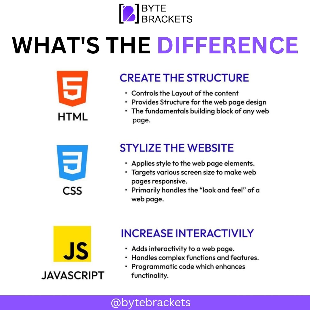 bytebrackets's tweet photo. WHAT'S THE DIFFERENCE? 

Follow @bytebrackets for more related content. 

#datastructures #datastructuresandalgorithms #trending #bytebrackets #webdevelopment #fullstackdeveloper #html #codingmemes #programmingmemes https://t.co/gwC2ZVONBV