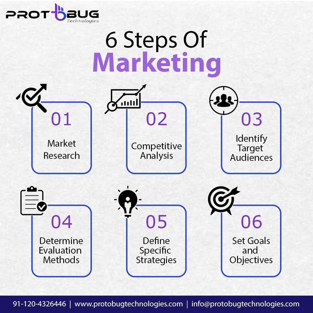 protobugtech's tweet photo. 6 Steps Of Marketing 
1. Market Research...
Visit: https://t.co/Tjwv1xScLb
Call: +91-120-4326446
Email: info@protobugtechnoloiges.com

#digitalmarketing 
#marketing #analysis #evaluation #marketingstrategy #strategies #audience #marketresearch #targets https://t.co/6QyjLsVTCE