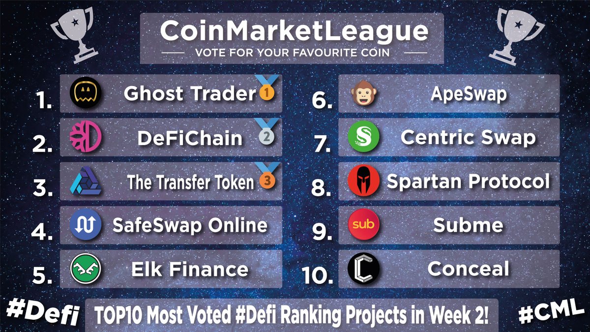 CML_Crypto's tweet photo. Most Voted #Defi Projects - Week 2 🏆

🥇 $GTR @ghosttraderbsc
🥈 $DFI @defichain
🥉 $TTT @AtomOfficialSNS
4️⃣ $SWAP @safeswaponline
5️⃣ $ELK @elk_finance
6️⃣ $BANANA @ape_swap
7️⃣ $CNS @centricrise
8️⃣ $SPARTA @SpartanProtocol
9️⃣ $SUB @Subpad_io
🔟 $CCX @ConcealNetwork https://t.co/YvEi635Uoa