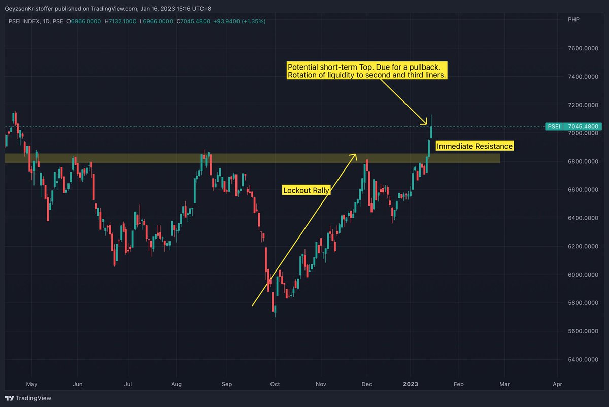 GeyzsoN's tweet photo. Potential short-term top for the $PSEI (may still have juice for gap ups). A rotation to second and/or third liners may take place late January until mid Feb.
Sold most of my positions intraday and EOD but I’m still holding key stocks. Let’s see where the liquidity goes next. https://t.co/VyfEBpG2JW