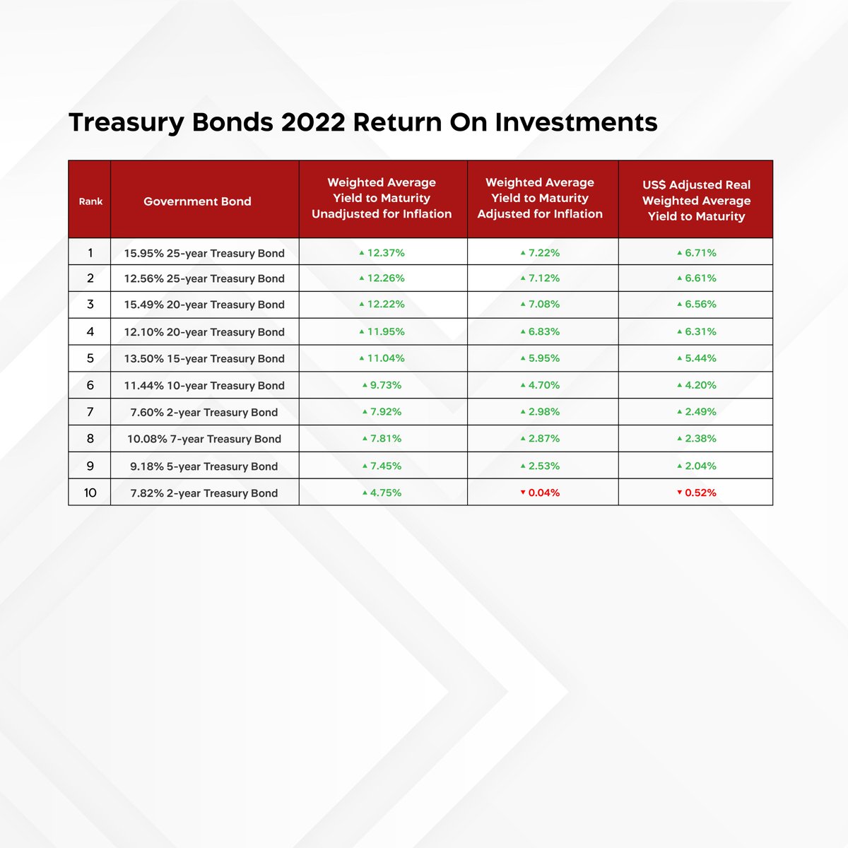 ATraderTZ's tweet photo. A summary of DSE listed Treasury bonds Return on Investment (ROI) for 2022

#debtcapitalmarkets #capitalmarkets #investing #returnoninvestment #treasurybonds https://t.co/Qi8CqslE7l