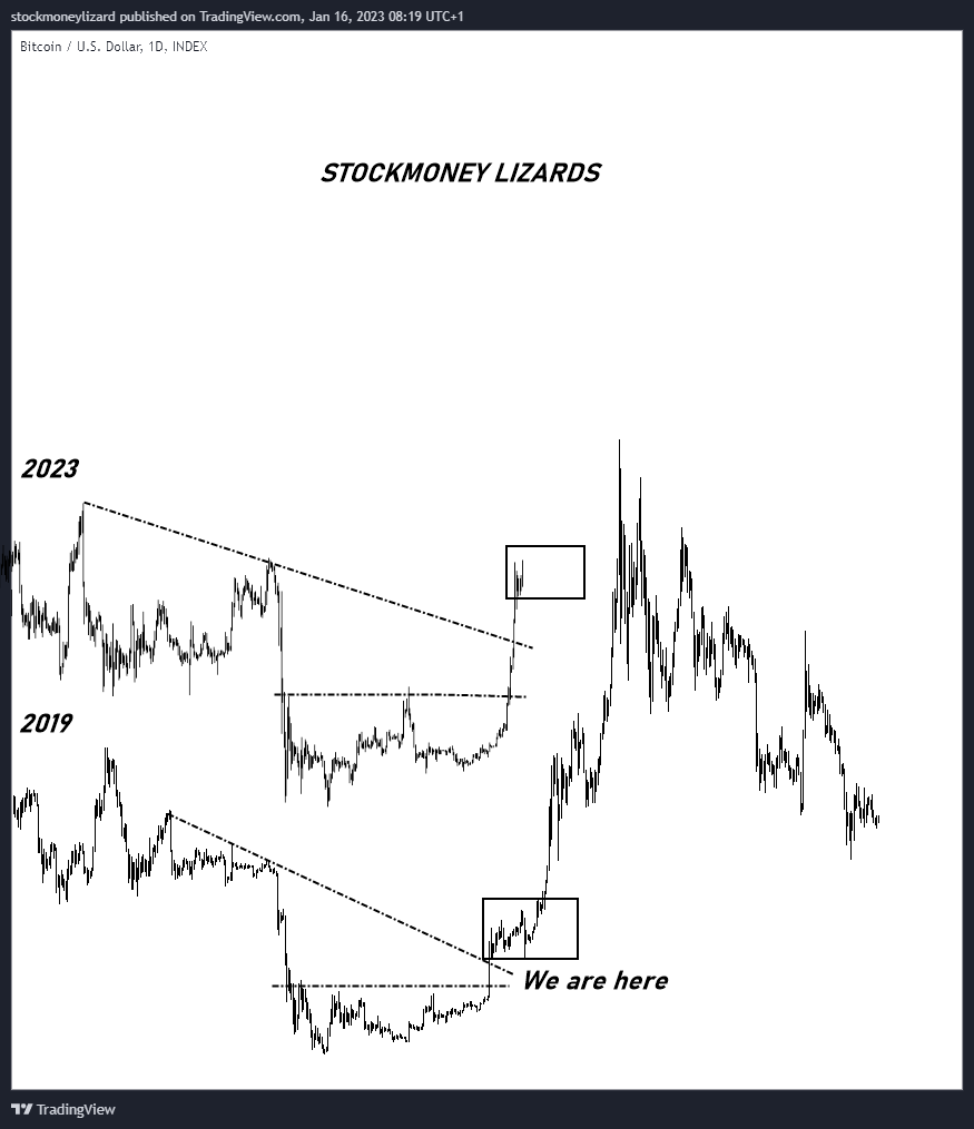 StockmoneyL's tweet photo. #Bitcoin 

Incredible strength in these market conditions. Next leg up incoming after short consolidation phase https://t.co/toQTIWi04h